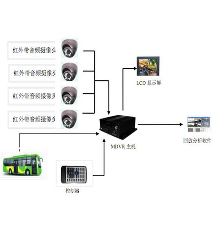 公交车监控系统